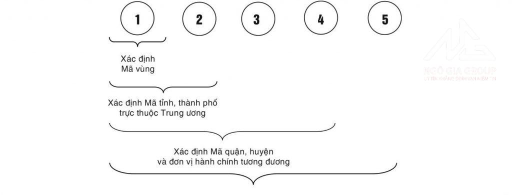 Cấu trúc định mã bưu chính Phú Yên