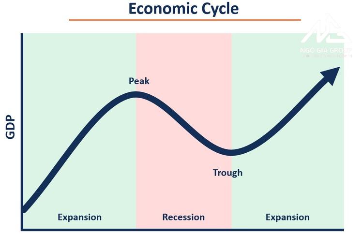 Các giai đoạn chu kỳ kinh tế