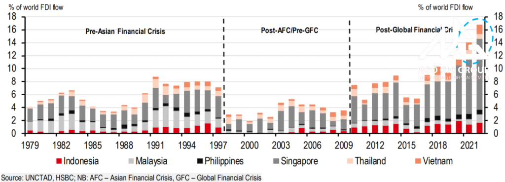 Dòng vốn FDI vào ASEAN tăng cao kỷ lục