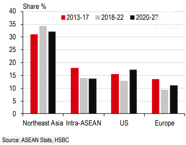 Tỷ trọng nguồn vốn FDI vào ASEAN theo các năm (trung bình)